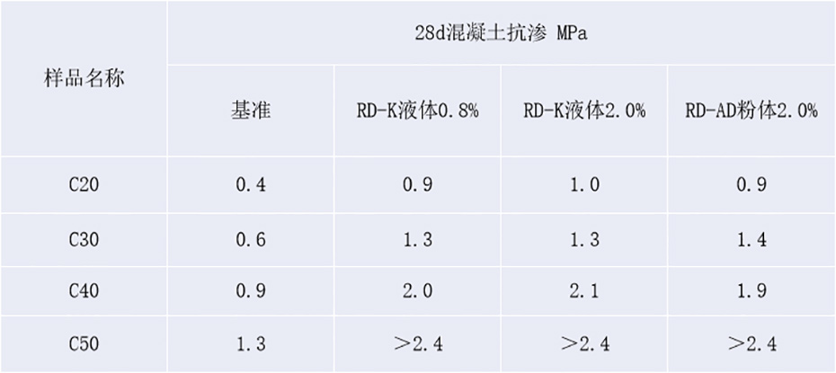 混凝土抗渗强度测试结果